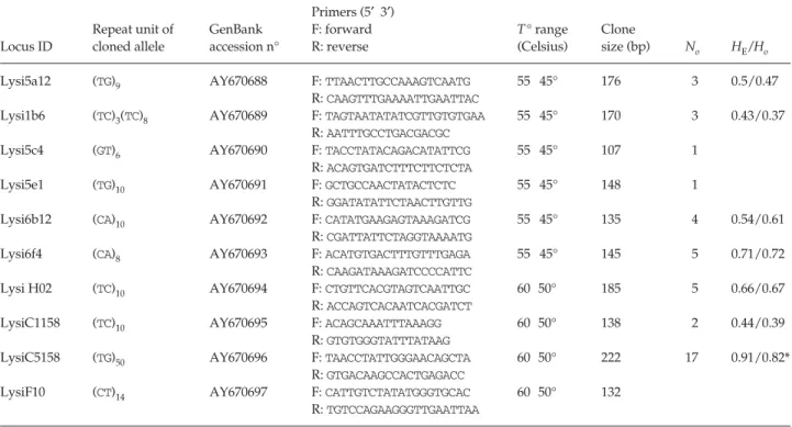 Table 1  Characterization of 10 microsatellite loci in Lysiphlebus testaceipes. Repeat units, GenBank accession number, primer sequences,  range of annealing T ° during the 10 first cycles of the touchdown PCR, clone size in bp, observed number of alleles 