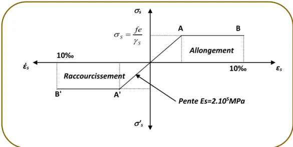 Figure I.5. Diagramme contrainte déformation de calcul 