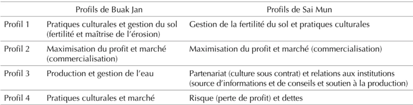 Tableau I. Profils d’agriculteurs selon les éléments importants perçus pour la gestion de l’exploitation.