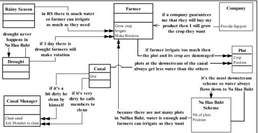 Figure 1. Extrait du diagramme de représentation de l’agriculteur 12 de Sai Mun.