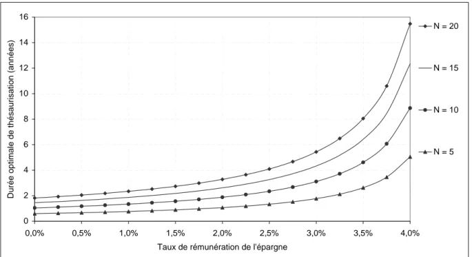 Figure 5. Durées optimales d'amortissement selon le taux d'épargne et la durée de l'emprunt