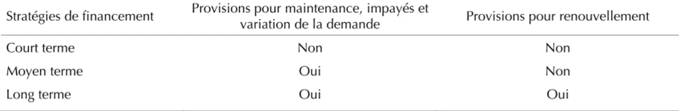 Tableau I. Les stratégies de financement (oui = réalisation de provisions, non = absence)