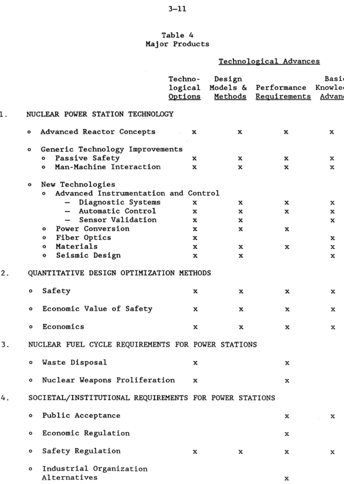 Table  4 Major  Products