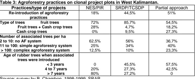 Table 3: Agroforestry practices on clonal project plots in West Kalimantan. 