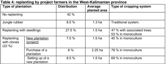 Table 4: replanting by project farmers in the West-Kalimantan province  