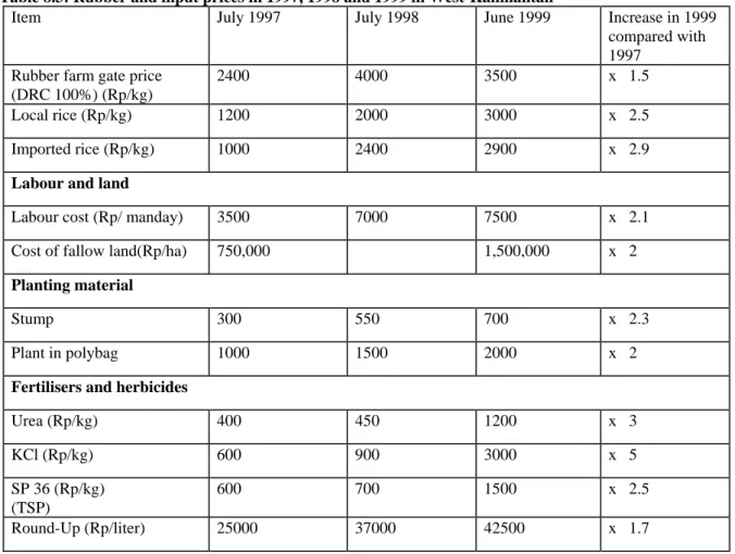 Table 8.3: Rubber and input prices in 1997, 1998 and 1999 in West-Kalimantan  