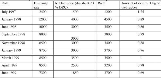 Table 8.4: relative price of rubber and rice in West Kalimantan in rupiah  Date Exchange 