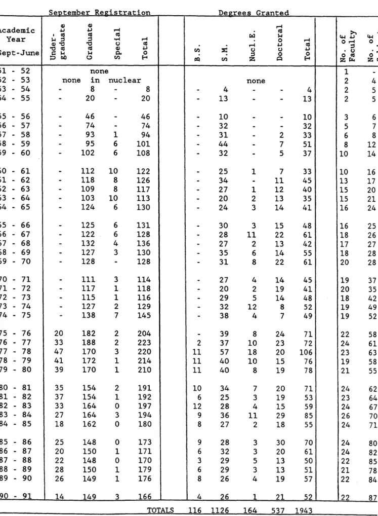 Table  7.1 DEPARTMENTAL  STATISTICS  (Summary)