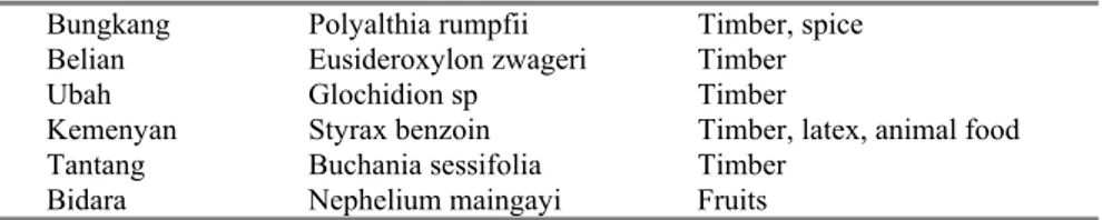 Table 8: Local species reintroduced in agroforest 