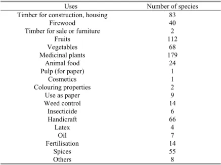 Table 2: potential uses of biodiversity by the Dayak population  Uses  Number of species  Timber for construction, housing  83 