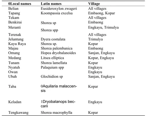 Table 4: Timber species that are becoming scarce in remaining forests  0Local names   Latin names   Village  Belian  Eusideroxylon zwageri  All villages  Tapang  Koompassia excelsa  Embaong, Kopar 