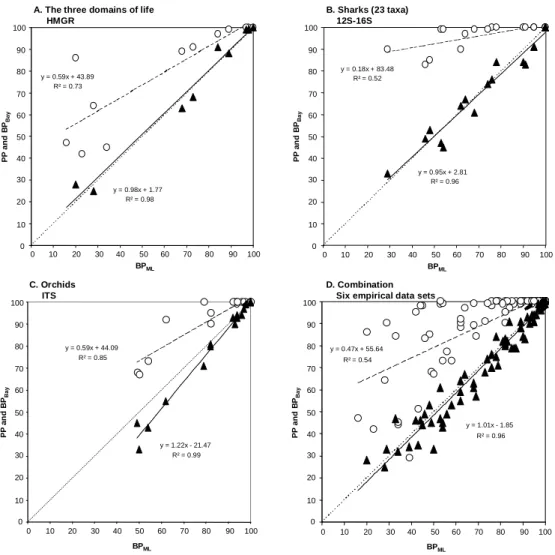 Figure 1  y = 0.59x + 43.89 R² = 0.73 y = 0.98x + 1.77 R² = 0.98 0 102030405060708090100 0 10 20 30 40 50 60 70 80 90 100 BP MLPP andBPBay BP ML0102030405060708090100PP andBPBay01020304050 60 70 80 90 100y = 0.95x + 2.81R² = 0.96y = 0.18x + 83.48R² = 0.52 