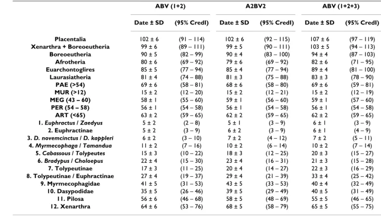 Table 1: Mean Bayesian posterior estimates for basal placental and xenarthran divergence dates, and calibration points using different  gene partitions