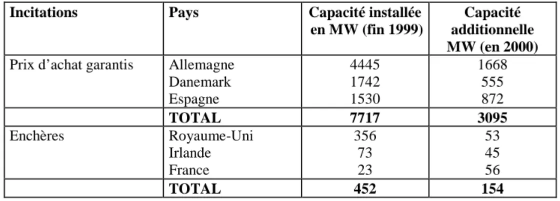 Tableau 1 : Impact des instruments d'incitation sur la capacité éolienne installée en Europe