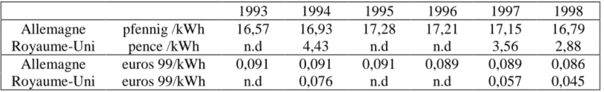 Tableau 3 : Evolution des prix d'achat du kWh éolien 1993 1994 1995 1996 1997 1998 Allemagne pfennig /kWh 16,57 16,93 17,28 17,21 17,15 16,79 Royaume-Uni pence /kWh n.d 4,43 n.d n.d 3,56 2,88 Allemagne euros 99/kWh 0,091 0,091 0,091 0,089 0,089 0,086 Royau