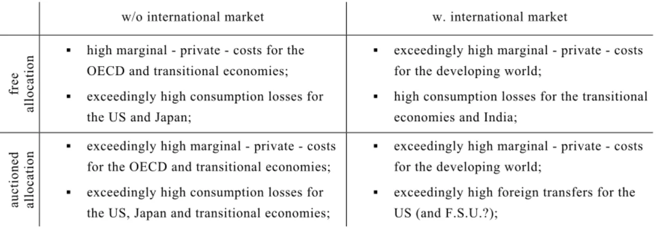 Table 6. Political Barriers to the Convergence rule 