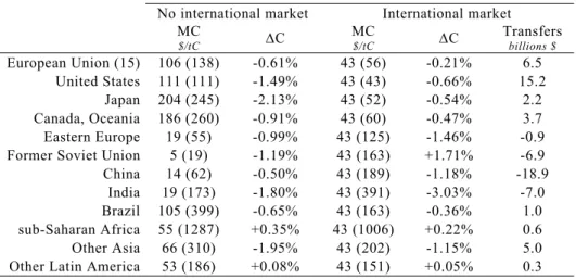 Table 7. Soft Landing rule, free quota allocation 