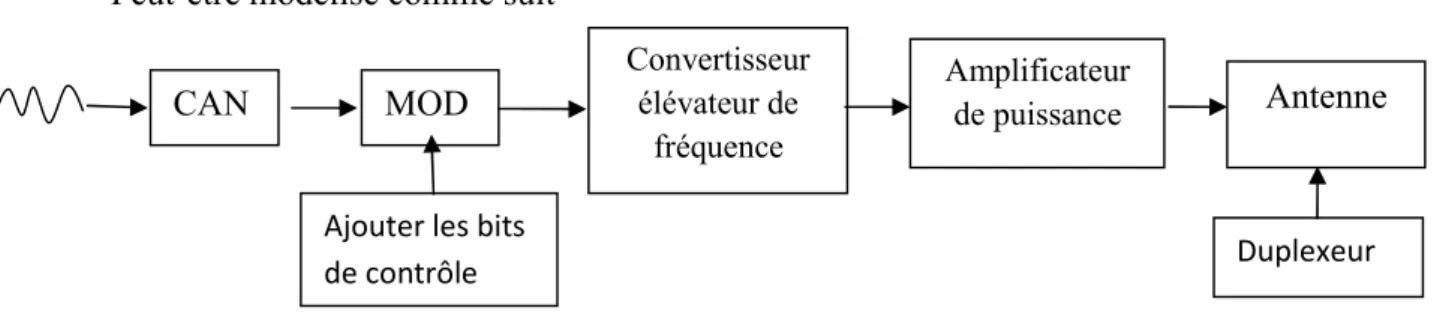 Figure 1.5-le bloc émetteur. 