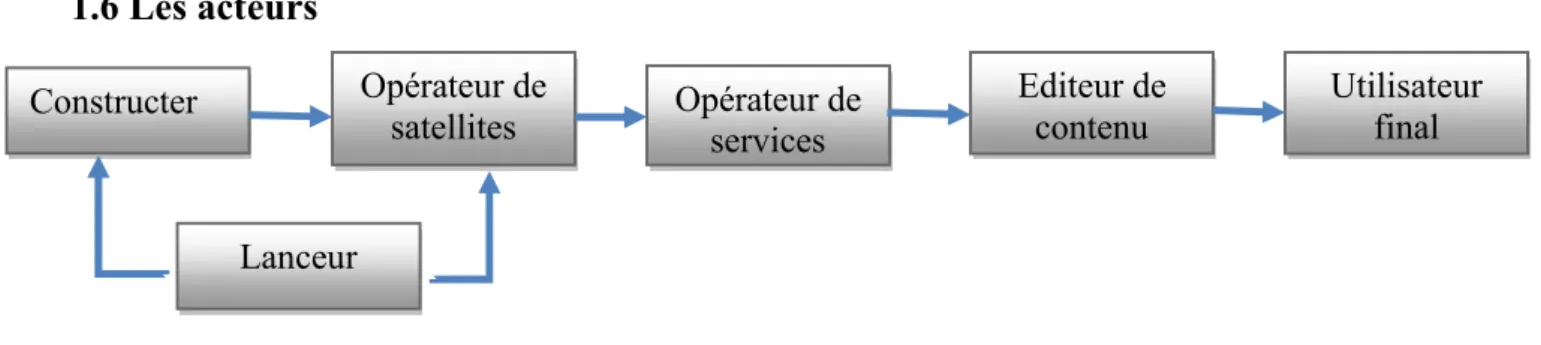Figure 1.9 -Les liens entre les différents acteurs. 
