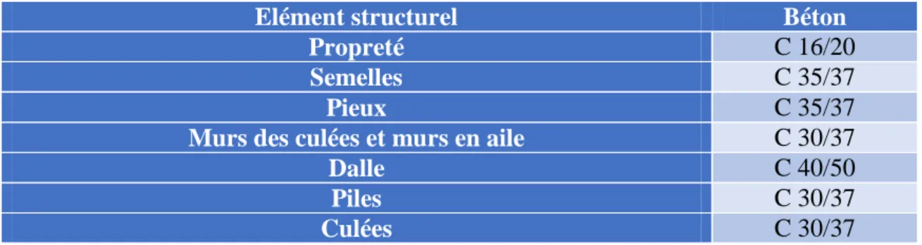 Tableau 4-1 : le type de béton adopté pour chaque élément structural,                                            selon la Norme NF EN-206-1 