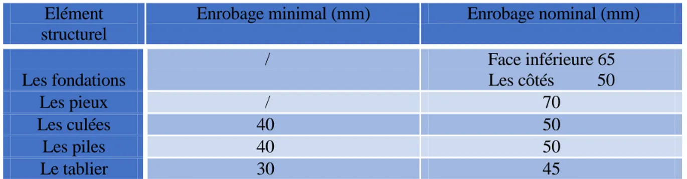 Tableau 4-3 : Les enrobages minimaux et nominaux des armatures passifs  Elément 