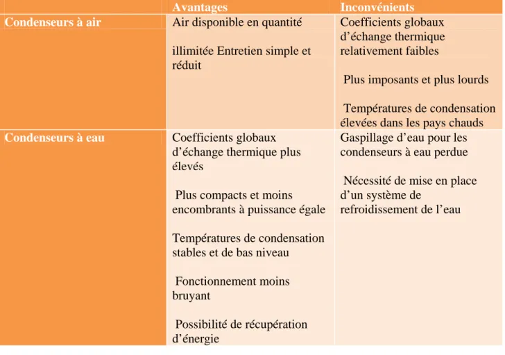 Tableau II.6 : Avantages et inconvénients des condenseurs à air et à eau.  [12] 