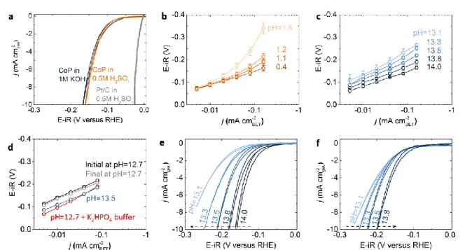 Figure 2 Cyclic voltammetry (CV) and Tafel plots for the HER of CoP NPs at different pHs with the  upper voltage limit of +0.1 V vs