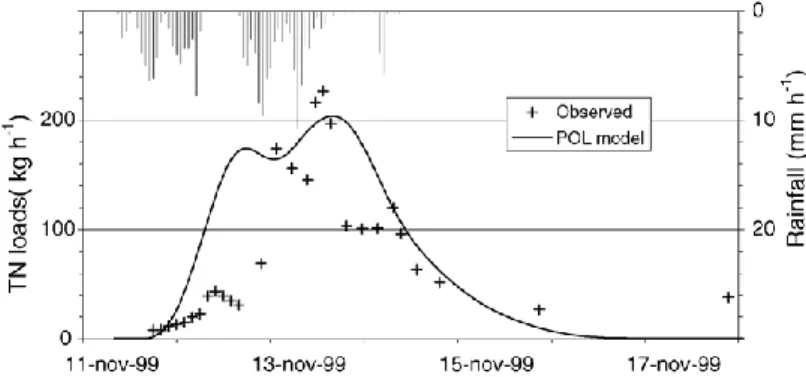 Fig. 3.  Ve`ne River—total nitrogen loads (11–18 November 1999)—POL model simulation. 
