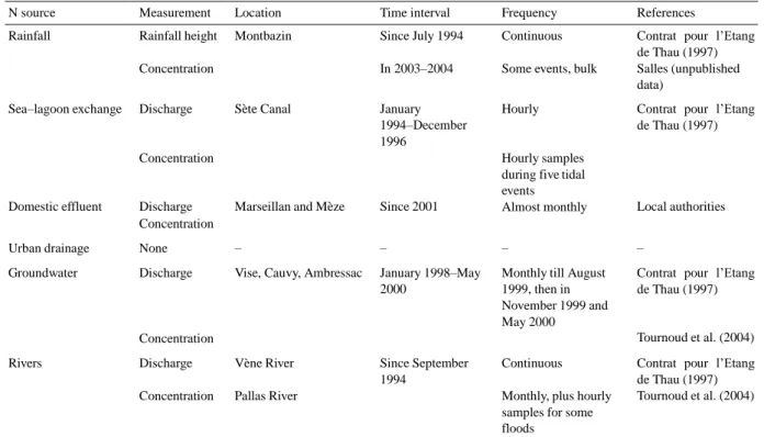 Table  3  summarizes  the  available  data  for  each  source  of  nitrogen  during  the  reference  period  and  event