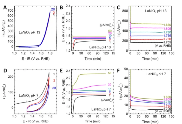 Figure  S1.  Electrochemical  measurements  of  the  LaNiO 3   OER  activity.  (A)(D)  Cyclic  voltammetry