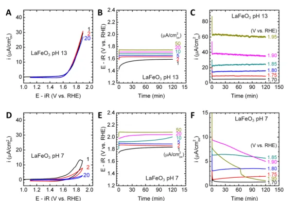 Figure  S3.  Electrochemical  measurements  of  the  LaFeO 3   OER  activity.  (A)(D)  Cyclic  voltammetry