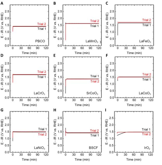 Figure  S6.  OER  activity  at  pH  13  at  5  µA/cm 2 oxides   of  (A)  PBCO  (B)  LaMnO 3   (C)  LaFeO 3  (D) LaCrO 3  (E) SrCoO 3  (F) LaCoO 3  (G) LaNiO 3  (H) BSCF 