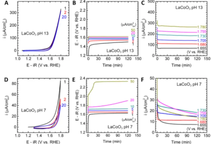 Figure  1.  Electrochemical  measurements  of  the  LaCoO 3   OER  activity.  (A)(D)  Cyclic  voltammetry