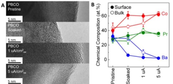 Figure  4.  (A)  TEM  images  and  (B)  EDS-determined  chemical  compositions of PBCO in pristine state and operated at 0 (soaking),  1 and 5 μA/cm 2 ox  for 2 h at pH 7