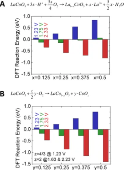 Figure  5.  The  computed  DFT  leaching  reaction  energies  of  (a)  La  leaching  and  (b)  Co  leaching  in  LaCoO 3   at  various  La  vacancy  concentration  (x)  and  Co  vacancy  concentration  (y),  at  applied  potential of 1.23 V (blue), 1.75 V 