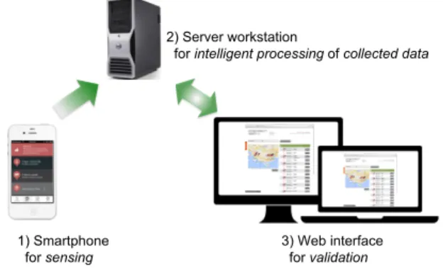 Figure 1: Overview of Future Mobility Survey sys- sys-tem. The FMS web interface can be found at http://www.fmsurvey.sg/.