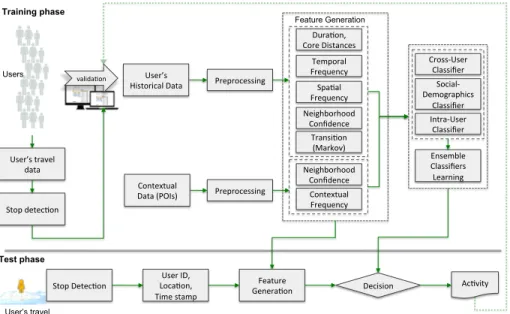 Figure 3: Overview of the proposed activity recognition system. Based on given an identified stop (detected by the current stop detection algorithm), the algorithm identifies an activity based on spatial, temporal, transition, and contextual features