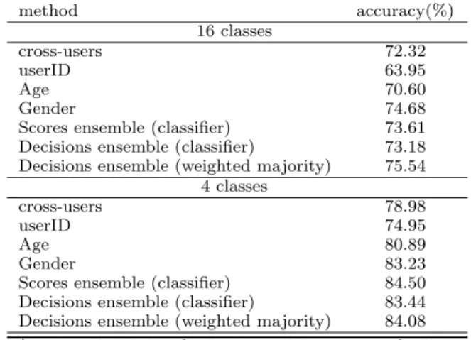 Table 3 shows classification accuracy for 16 classes and 4 classes respectively, using 4 training days and Random Forest with Rectangle cell type