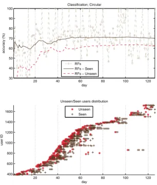 Figure 5: Test accuracy performance along with ar- ar-rival of sequential data. The incoming unseen  activ-ity data is predicted based on learned model using previous training data to obtain the test accuracy.