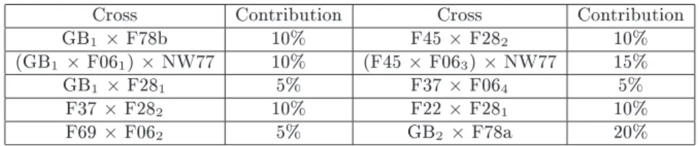 Table II. Crosses at the origin of the F2 and their contribution to the rst generation.