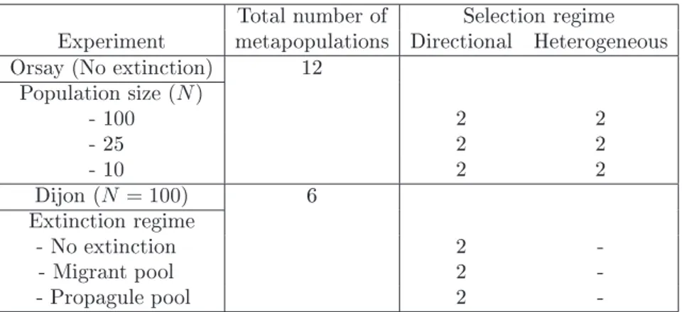 Table III. Number of metapopulations studied for each treatment of each experi-
