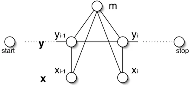 Fig. 3. Mixture conditional random fields