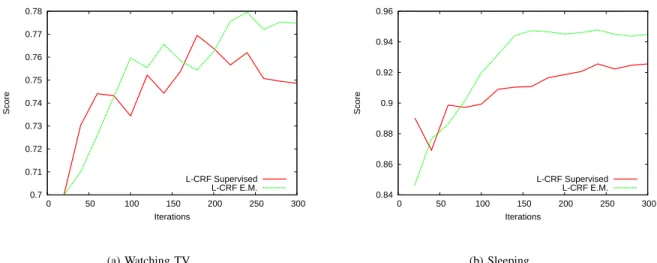 Fig. 4. Performance on the activity recognition tasks using the two characteristics and the nine sensors as features