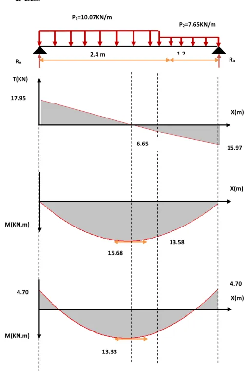 Figure III.11: Diagramme de moment et d’effort tranchant (ELS)   III-3-2- Calcul du ferraillage  