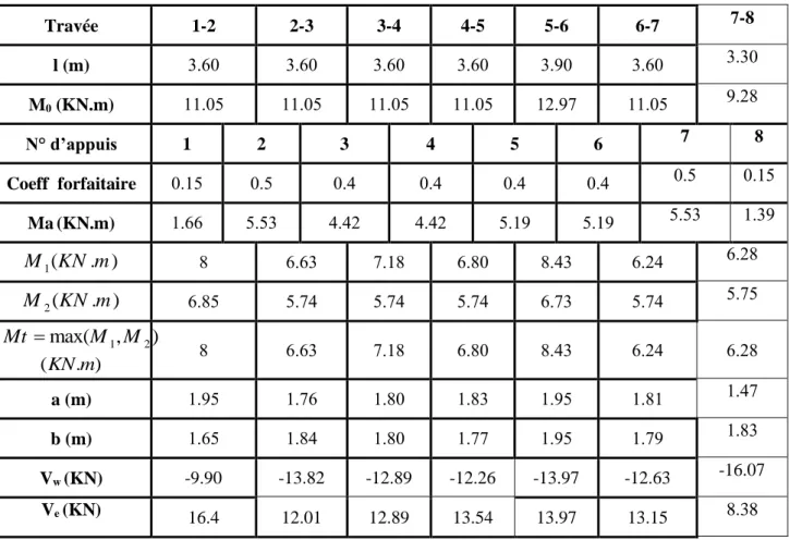 Tableau III.17. Tableau récapitulatif des résultats trouvés d’après la méthode de  forfaitaire  (ELU)  Travée  1-2  2-3  3-4  4-5  5-6  6-7  7-8  l (m)  3.18  3.18  3.18  3.18  3.38  3.18  3.38  M 0  (KN.m)  11.85  11.85  11.85  11.85  14.32  11.85  3.40  
