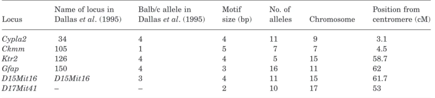 Table 1. Description of the microsatellite loci studied