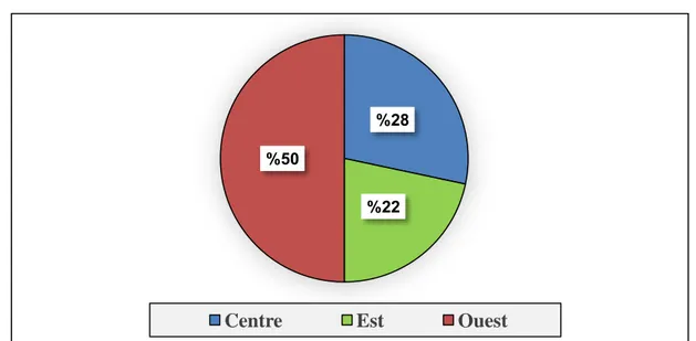 Figure 06 : répartition de CCR selon la résidence dans la Wilaya de Bouira. 