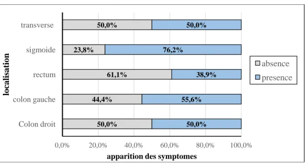 Figure 12 : répartition de CCR selon la présence ou l’absence de métastase. 