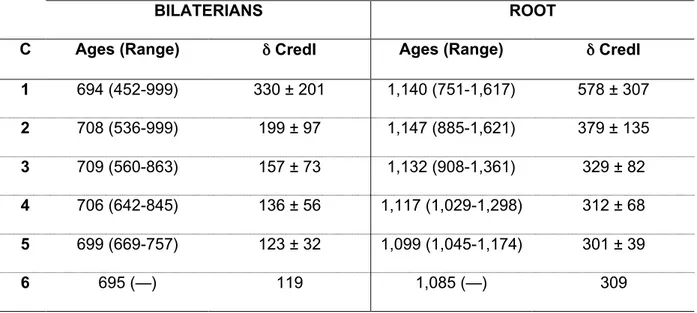 Table 2. Posterior divergence ages for bilaterians and tree root computed on real data under a relaxed molecular clock calibrated by different combinations of one to six time constraints