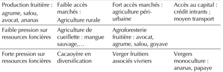 Tableau VI. Impact de l’urbanisation sur l’intensification de la production fruitière